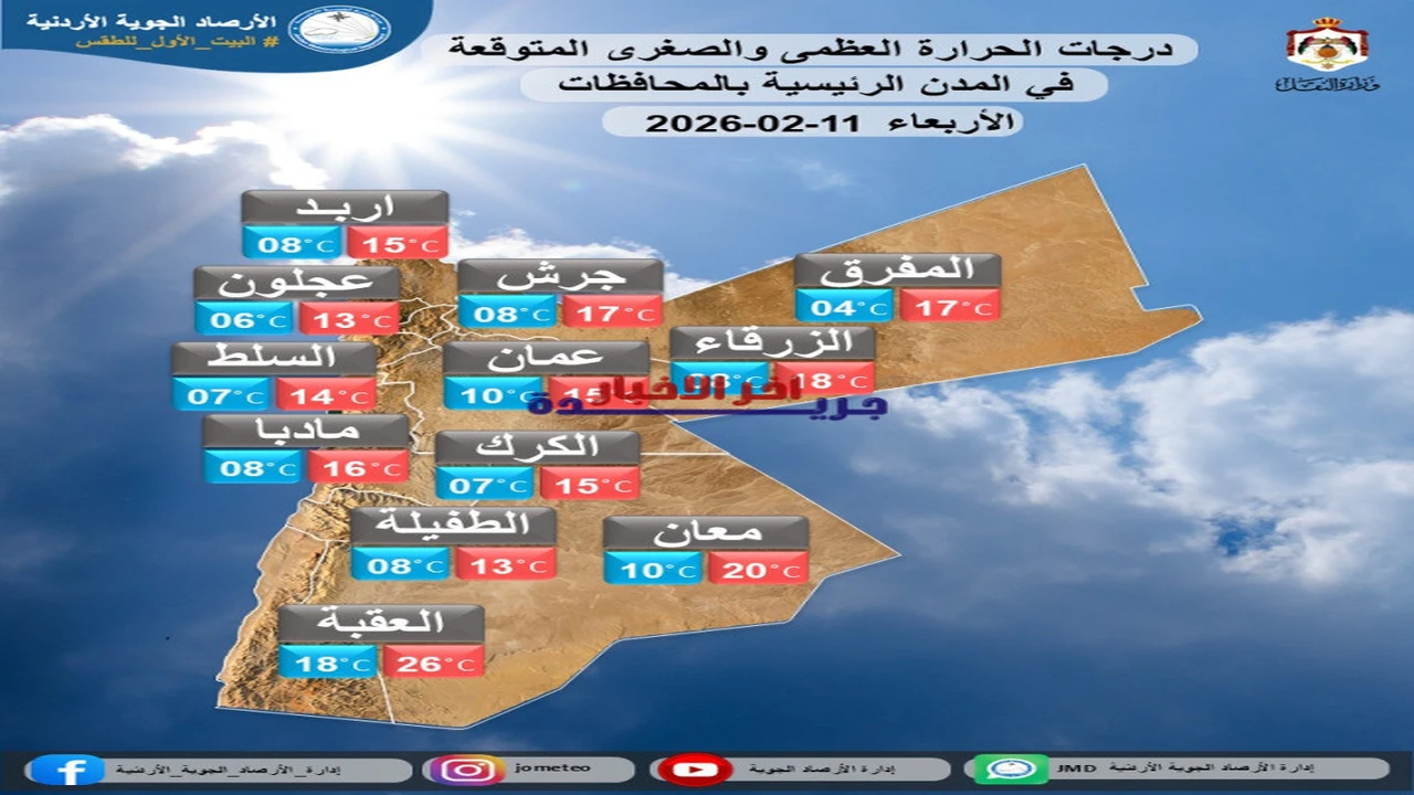 تقلبات جوية مرتقبة.. تفاصيل حالة الطقس في الأردن حتى السبت المقبل